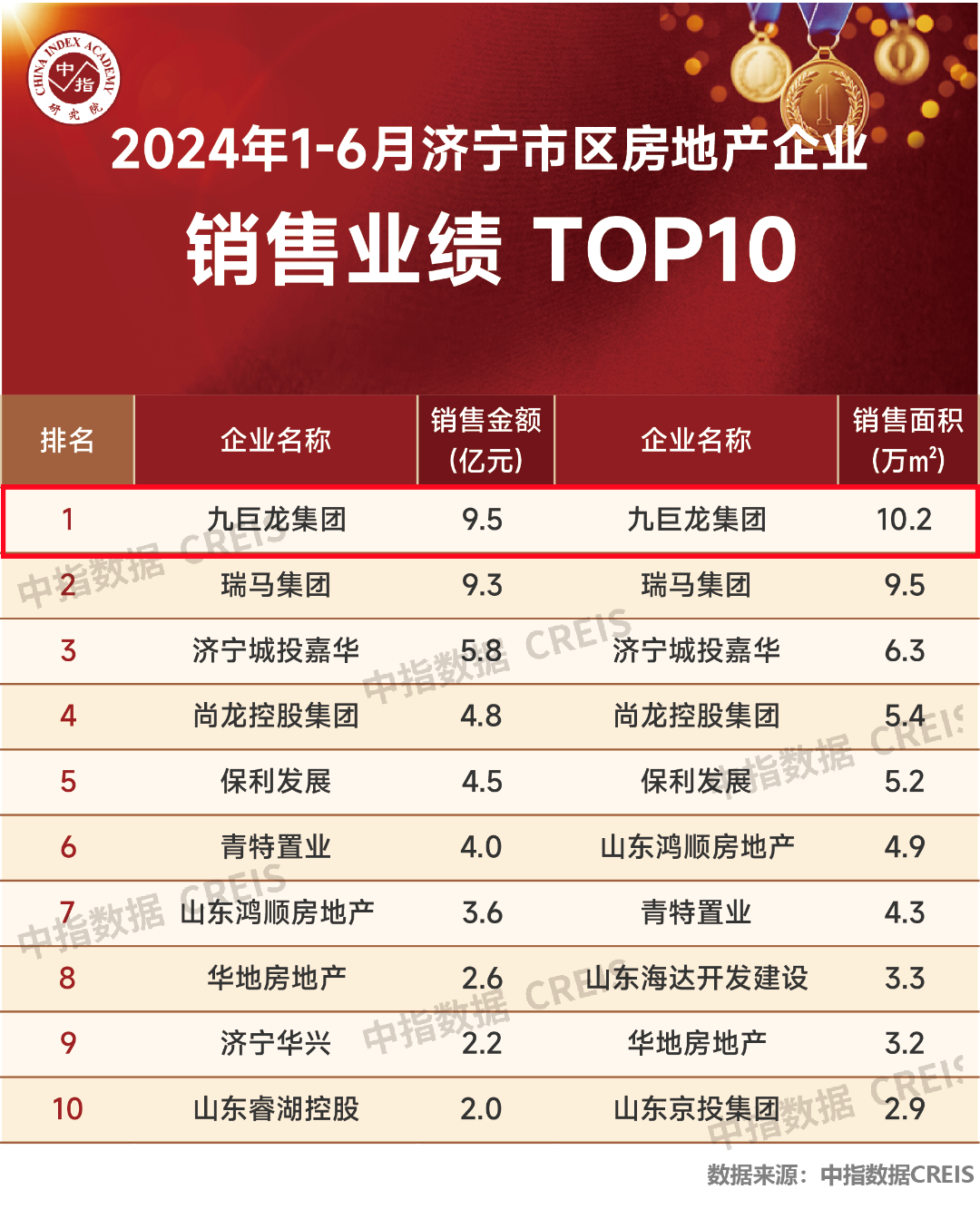 贺ylg060net永利娱高位列中指院2024年1-6月济宁房地产企业销售业绩排行榜第一名